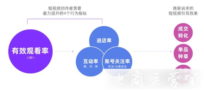 淘寶短視頻如何評估營銷效果?淘寶短視頻價值的5個核心指標是什么?